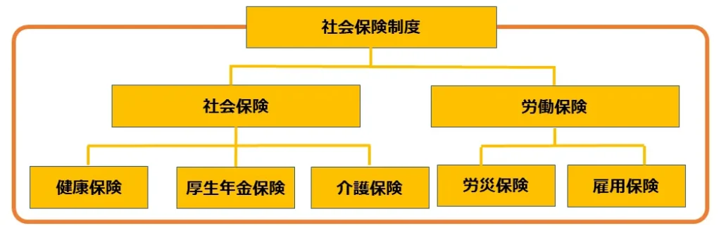 社会保険制度